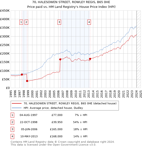 70, HALESOWEN STREET, ROWLEY REGIS, B65 0HE: Price paid vs HM Land Registry's House Price Index