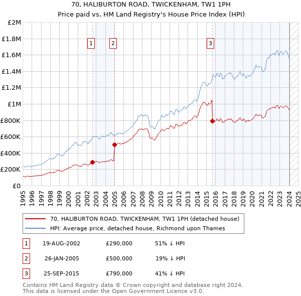 70, HALIBURTON ROAD, TWICKENHAM, TW1 1PH: Price paid vs HM Land Registry's House Price Index