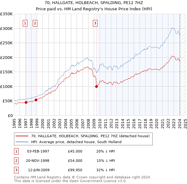 70, HALLGATE, HOLBEACH, SPALDING, PE12 7HZ: Price paid vs HM Land Registry's House Price Index