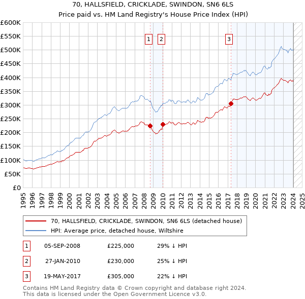70, HALLSFIELD, CRICKLADE, SWINDON, SN6 6LS: Price paid vs HM Land Registry's House Price Index