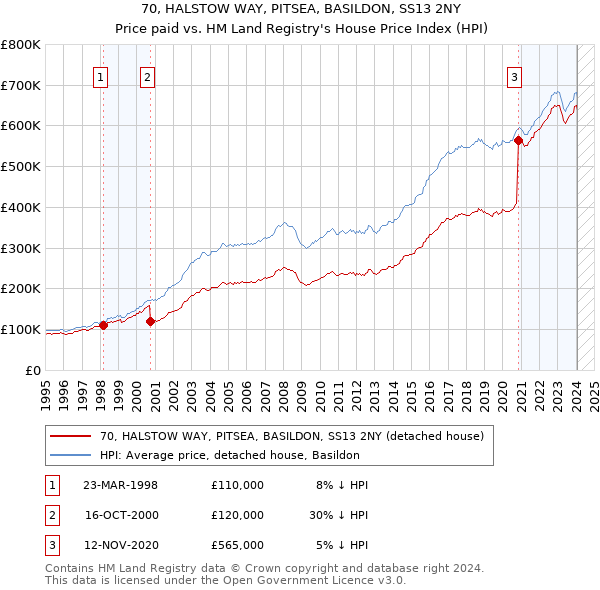 70, HALSTOW WAY, PITSEA, BASILDON, SS13 2NY: Price paid vs HM Land Registry's House Price Index