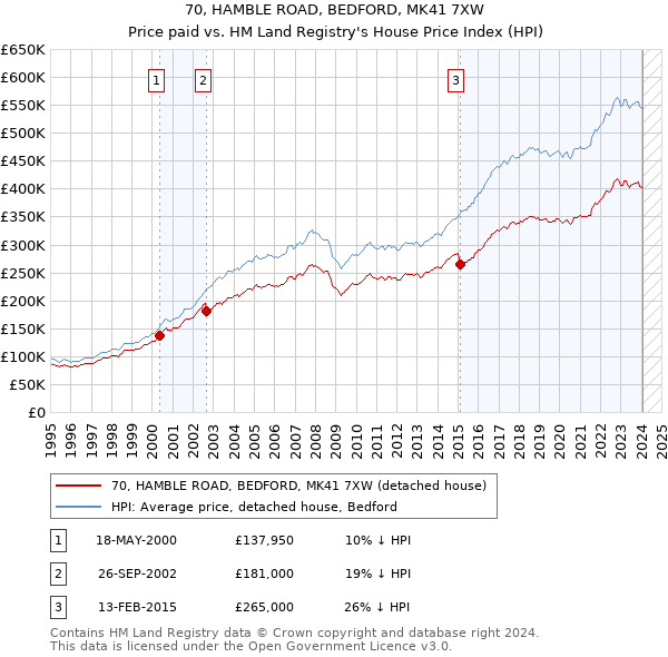 70, HAMBLE ROAD, BEDFORD, MK41 7XW: Price paid vs HM Land Registry's House Price Index