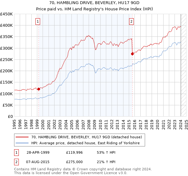 70, HAMBLING DRIVE, BEVERLEY, HU17 9GD: Price paid vs HM Land Registry's House Price Index