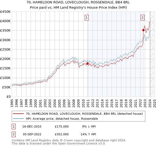 70, HAMELDON ROAD, LOVECLOUGH, ROSSENDALE, BB4 8RL: Price paid vs HM Land Registry's House Price Index