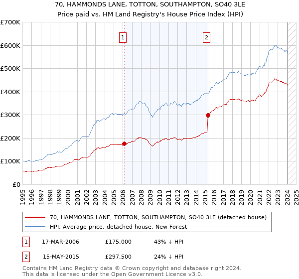 70, HAMMONDS LANE, TOTTON, SOUTHAMPTON, SO40 3LE: Price paid vs HM Land Registry's House Price Index