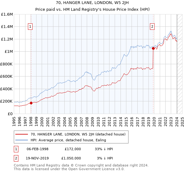 70, HANGER LANE, LONDON, W5 2JH: Price paid vs HM Land Registry's House Price Index