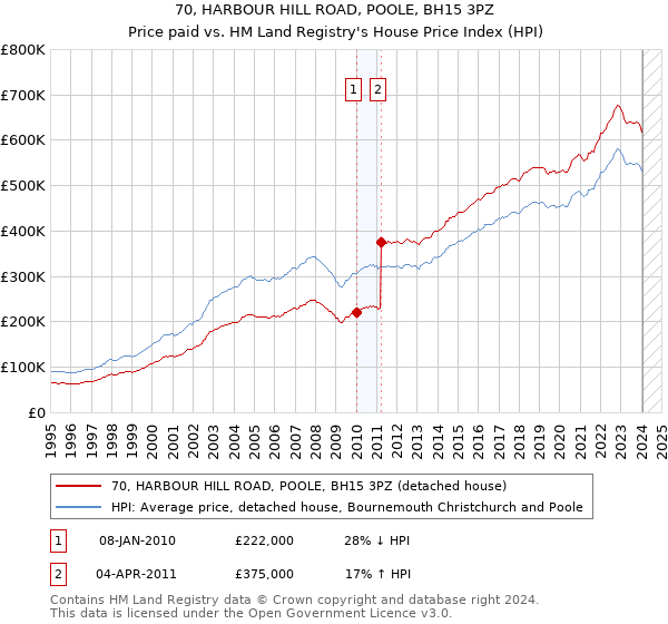 70, HARBOUR HILL ROAD, POOLE, BH15 3PZ: Price paid vs HM Land Registry's House Price Index