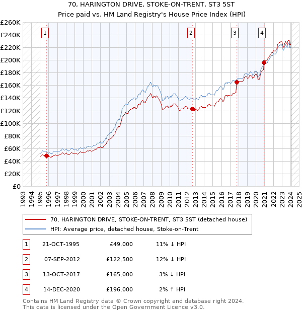 70, HARINGTON DRIVE, STOKE-ON-TRENT, ST3 5ST: Price paid vs HM Land Registry's House Price Index