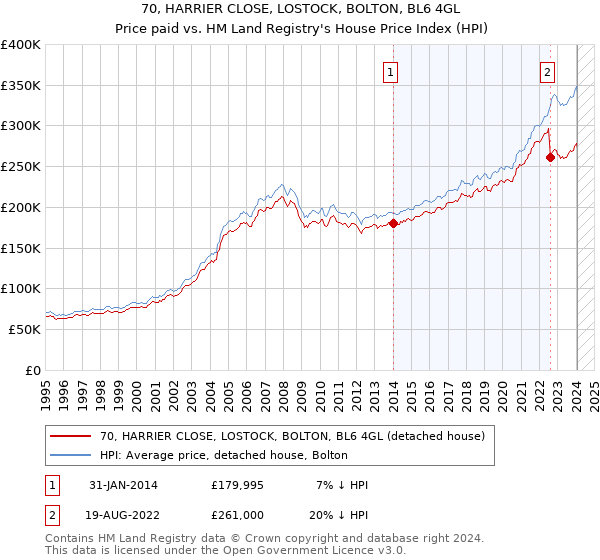 70, HARRIER CLOSE, LOSTOCK, BOLTON, BL6 4GL: Price paid vs HM Land Registry's House Price Index
