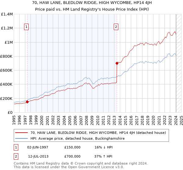 70, HAW LANE, BLEDLOW RIDGE, HIGH WYCOMBE, HP14 4JH: Price paid vs HM Land Registry's House Price Index