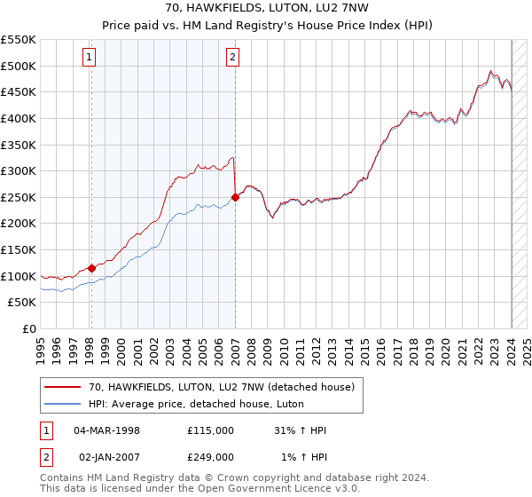 70, HAWKFIELDS, LUTON, LU2 7NW: Price paid vs HM Land Registry's House Price Index