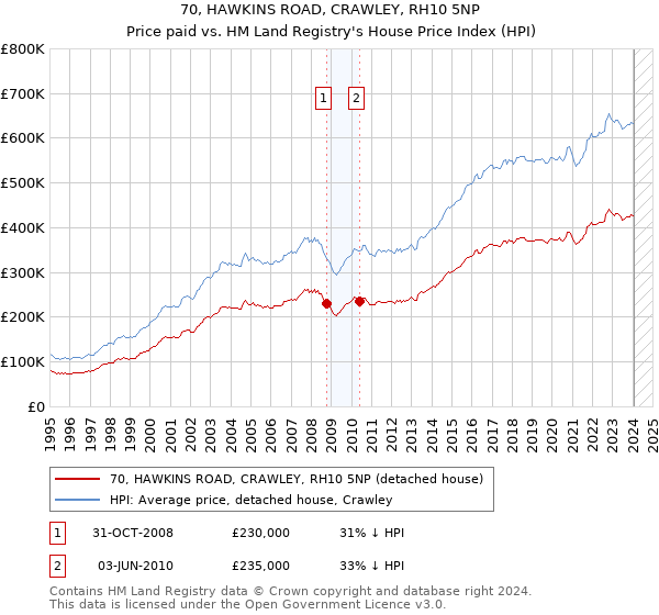 70, HAWKINS ROAD, CRAWLEY, RH10 5NP: Price paid vs HM Land Registry's House Price Index