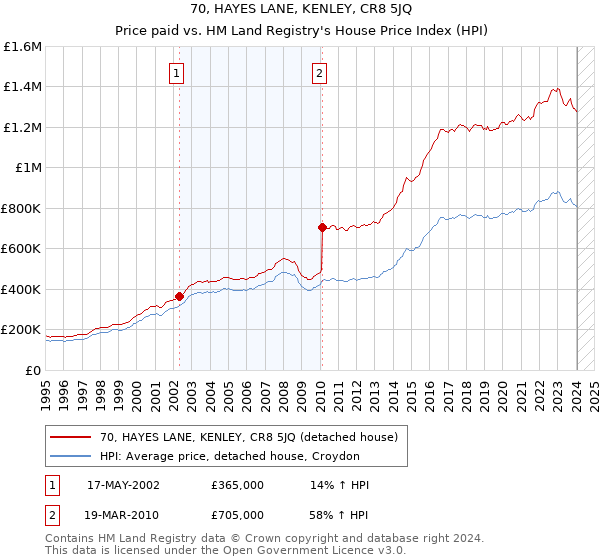 70, HAYES LANE, KENLEY, CR8 5JQ: Price paid vs HM Land Registry's House Price Index