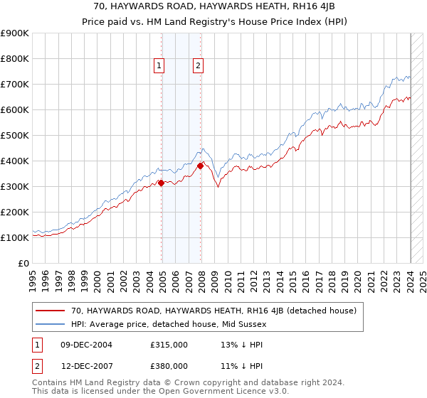 70, HAYWARDS ROAD, HAYWARDS HEATH, RH16 4JB: Price paid vs HM Land Registry's House Price Index