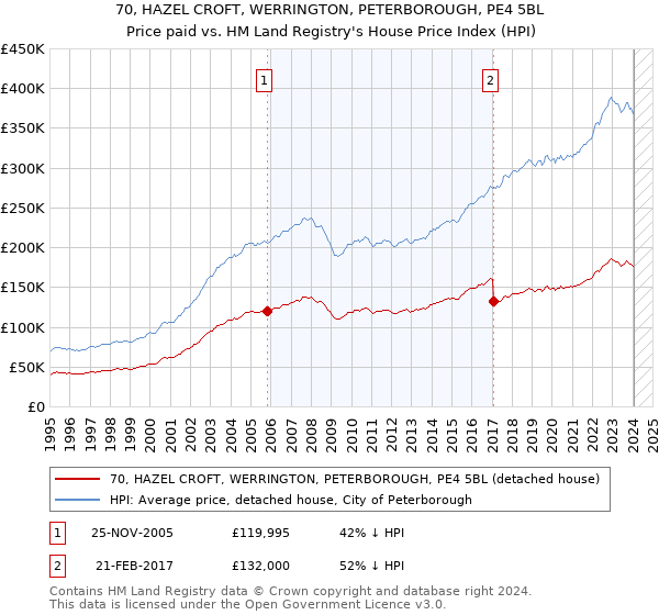 70, HAZEL CROFT, WERRINGTON, PETERBOROUGH, PE4 5BL: Price paid vs HM Land Registry's House Price Index
