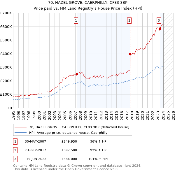 70, HAZEL GROVE, CAERPHILLY, CF83 3BP: Price paid vs HM Land Registry's House Price Index