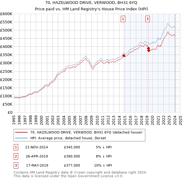 70, HAZELWOOD DRIVE, VERWOOD, BH31 6YQ: Price paid vs HM Land Registry's House Price Index