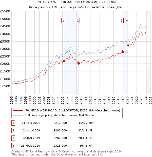 70, HEAD WEIR ROAD, CULLOMPTON, EX15 1NN: Price paid vs HM Land Registry's House Price Index