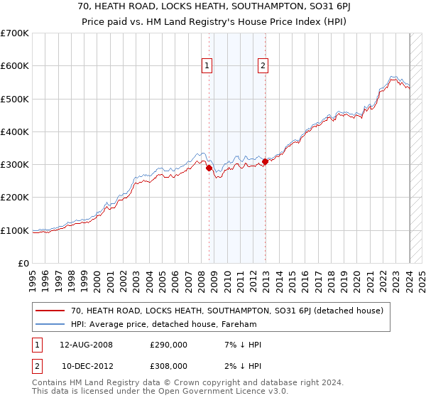 70, HEATH ROAD, LOCKS HEATH, SOUTHAMPTON, SO31 6PJ: Price paid vs HM Land Registry's House Price Index