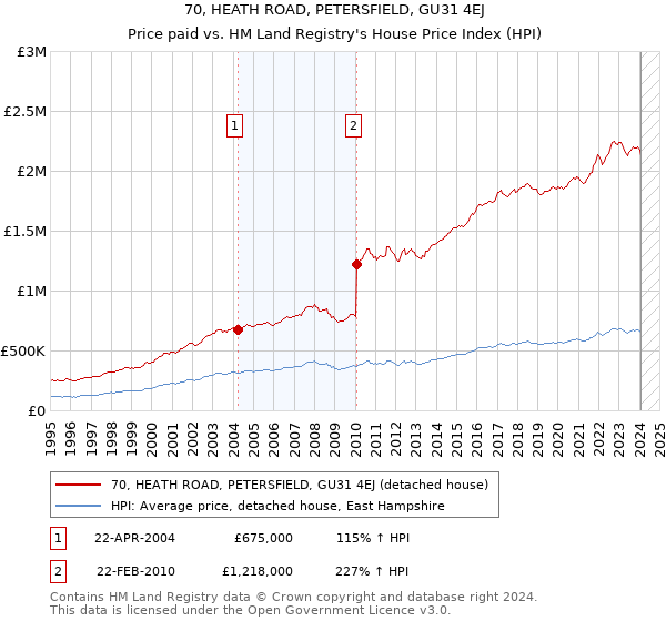 70, HEATH ROAD, PETERSFIELD, GU31 4EJ: Price paid vs HM Land Registry's House Price Index