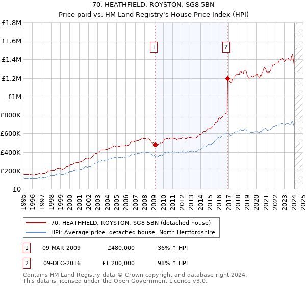 70, HEATHFIELD, ROYSTON, SG8 5BN: Price paid vs HM Land Registry's House Price Index