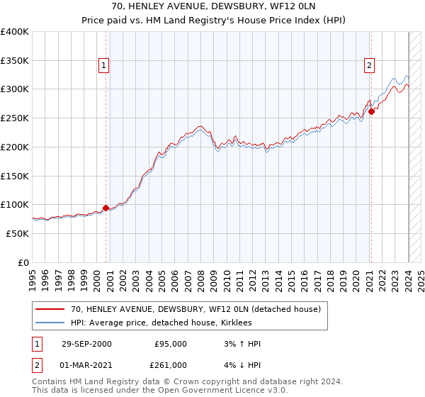 70, HENLEY AVENUE, DEWSBURY, WF12 0LN: Price paid vs HM Land Registry's House Price Index