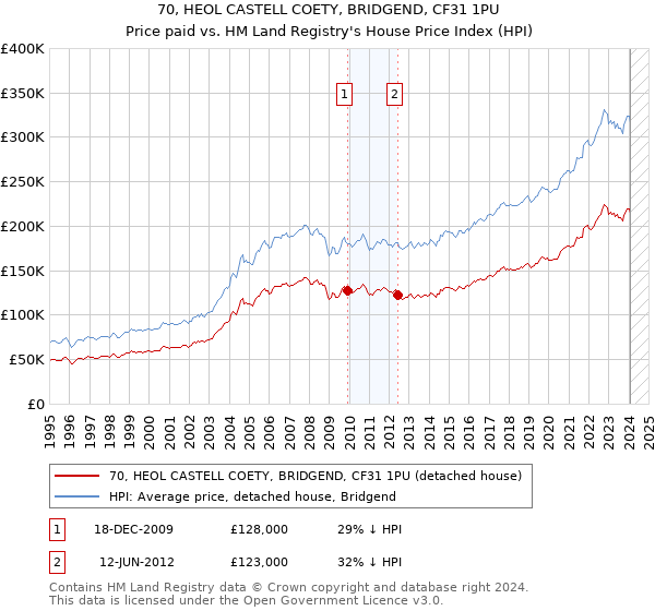 70, HEOL CASTELL COETY, BRIDGEND, CF31 1PU: Price paid vs HM Land Registry's House Price Index