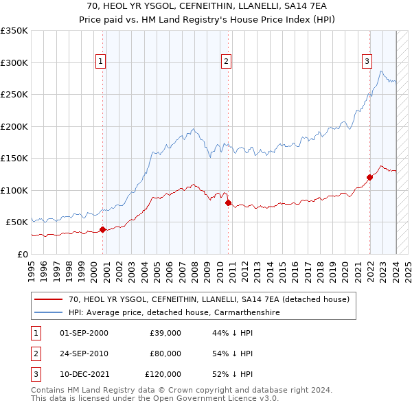 70, HEOL YR YSGOL, CEFNEITHIN, LLANELLI, SA14 7EA: Price paid vs HM Land Registry's House Price Index