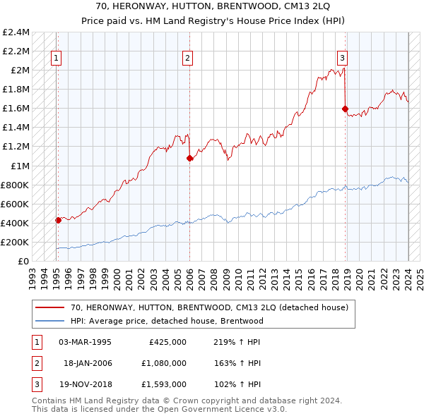 70, HERONWAY, HUTTON, BRENTWOOD, CM13 2LQ: Price paid vs HM Land Registry's House Price Index