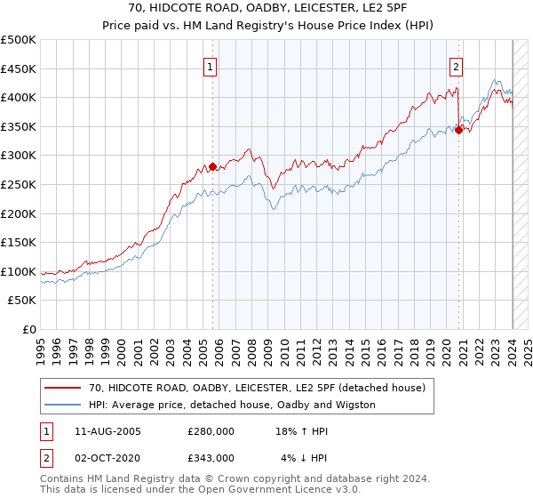 70, HIDCOTE ROAD, OADBY, LEICESTER, LE2 5PF: Price paid vs HM Land Registry's House Price Index