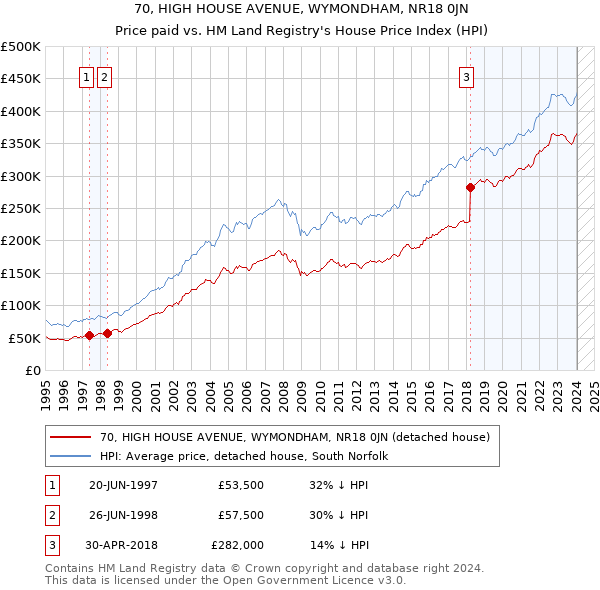 70, HIGH HOUSE AVENUE, WYMONDHAM, NR18 0JN: Price paid vs HM Land Registry's House Price Index