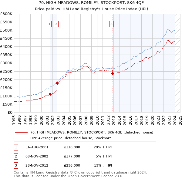 70, HIGH MEADOWS, ROMILEY, STOCKPORT, SK6 4QE: Price paid vs HM Land Registry's House Price Index