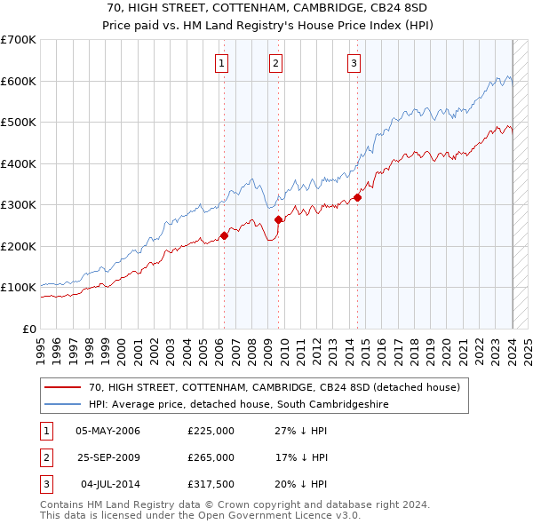 70, HIGH STREET, COTTENHAM, CAMBRIDGE, CB24 8SD: Price paid vs HM Land Registry's House Price Index