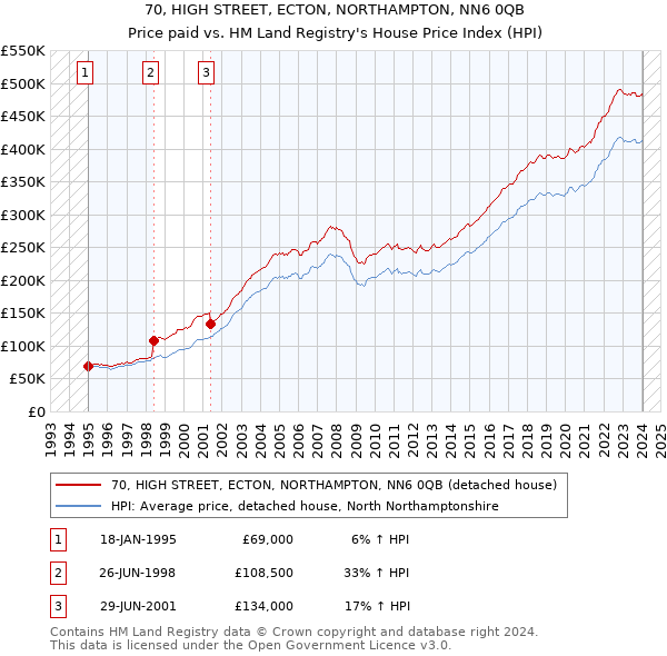 70, HIGH STREET, ECTON, NORTHAMPTON, NN6 0QB: Price paid vs HM Land Registry's House Price Index
