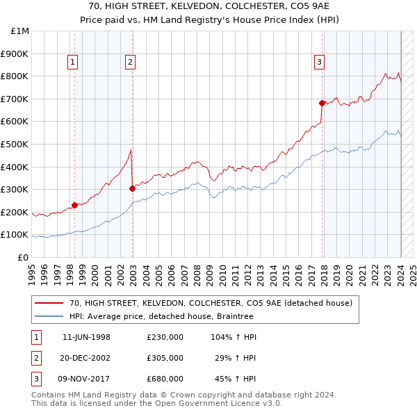 70, HIGH STREET, KELVEDON, COLCHESTER, CO5 9AE: Price paid vs HM Land Registry's House Price Index