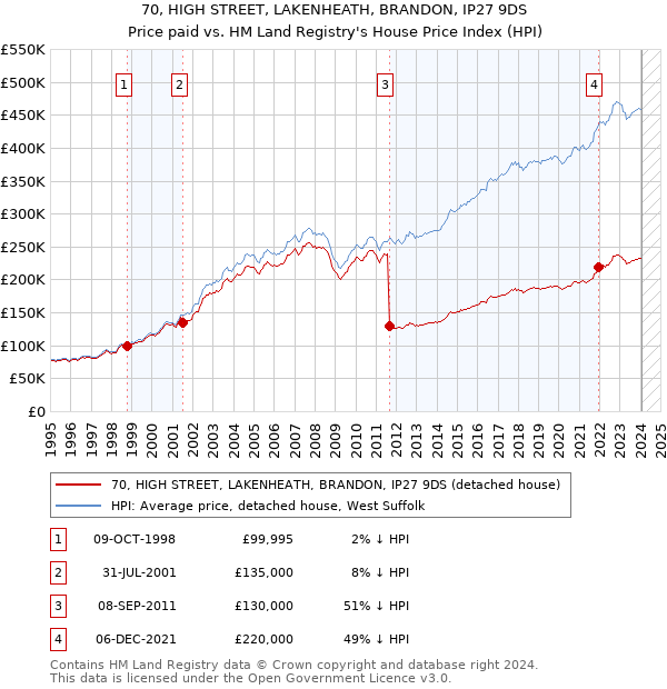 70, HIGH STREET, LAKENHEATH, BRANDON, IP27 9DS: Price paid vs HM Land Registry's House Price Index