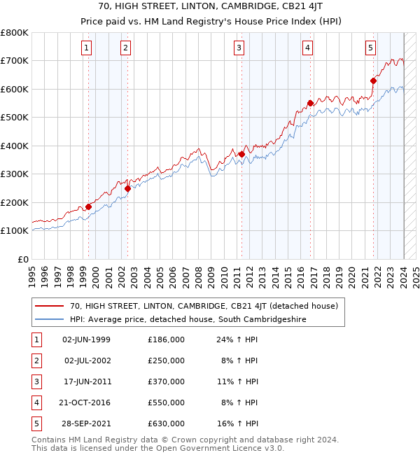 70, HIGH STREET, LINTON, CAMBRIDGE, CB21 4JT: Price paid vs HM Land Registry's House Price Index