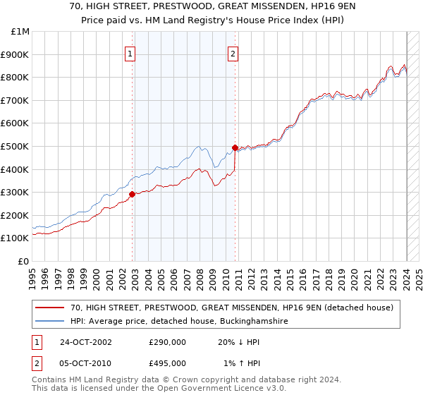 70, HIGH STREET, PRESTWOOD, GREAT MISSENDEN, HP16 9EN: Price paid vs HM Land Registry's House Price Index