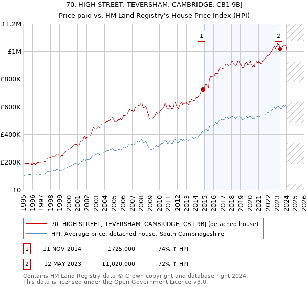 70, HIGH STREET, TEVERSHAM, CAMBRIDGE, CB1 9BJ: Price paid vs HM Land Registry's House Price Index