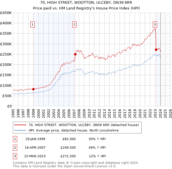 70, HIGH STREET, WOOTTON, ULCEBY, DN39 6RR: Price paid vs HM Land Registry's House Price Index