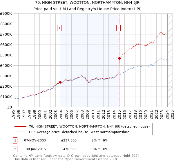 70, HIGH STREET, WOOTTON, NORTHAMPTON, NN4 6JR: Price paid vs HM Land Registry's House Price Index
