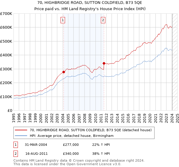 70, HIGHBRIDGE ROAD, SUTTON COLDFIELD, B73 5QE: Price paid vs HM Land Registry's House Price Index