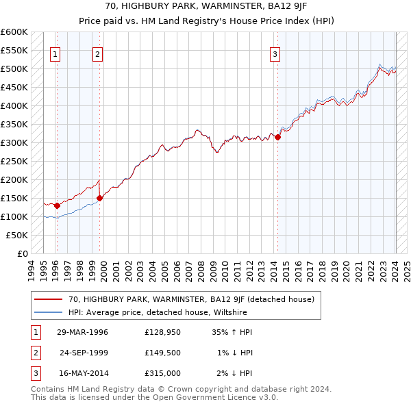 70, HIGHBURY PARK, WARMINSTER, BA12 9JF: Price paid vs HM Land Registry's House Price Index