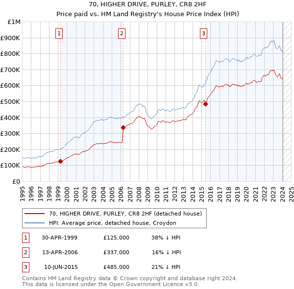 70, HIGHER DRIVE, PURLEY, CR8 2HF: Price paid vs HM Land Registry's House Price Index