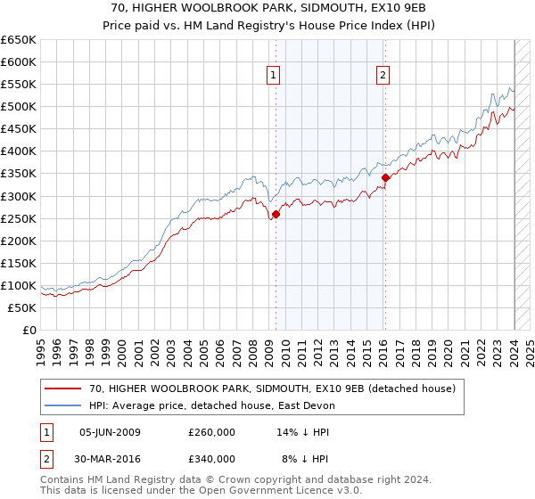 70, HIGHER WOOLBROOK PARK, SIDMOUTH, EX10 9EB: Price paid vs HM Land Registry's House Price Index