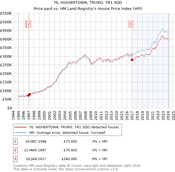 70, HIGHERTOWN, TRURO, TR1 3QD: Price paid vs HM Land Registry's House Price Index