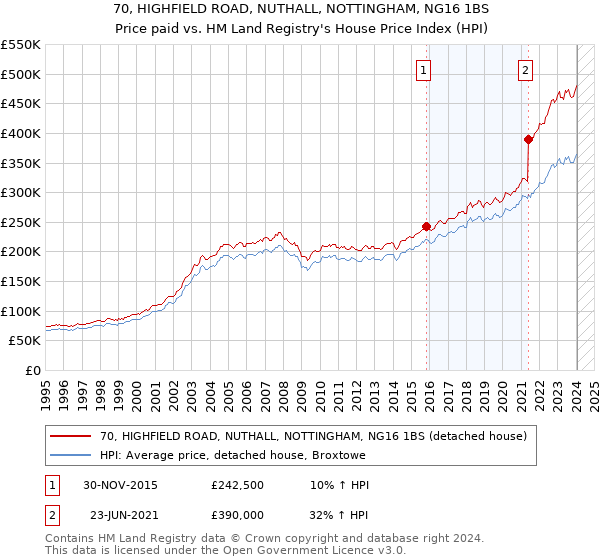 70, HIGHFIELD ROAD, NUTHALL, NOTTINGHAM, NG16 1BS: Price paid vs HM Land Registry's House Price Index