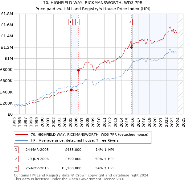 70, HIGHFIELD WAY, RICKMANSWORTH, WD3 7PR: Price paid vs HM Land Registry's House Price Index