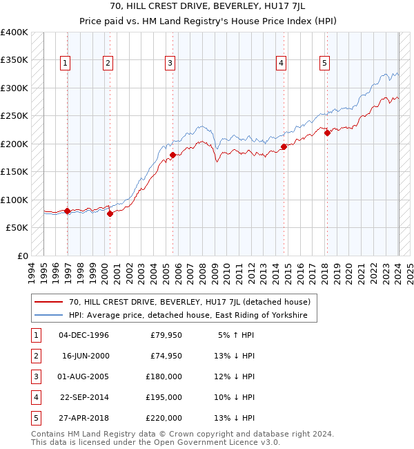 70, HILL CREST DRIVE, BEVERLEY, HU17 7JL: Price paid vs HM Land Registry's House Price Index