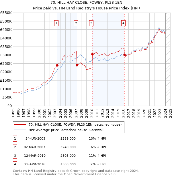 70, HILL HAY CLOSE, FOWEY, PL23 1EN: Price paid vs HM Land Registry's House Price Index
